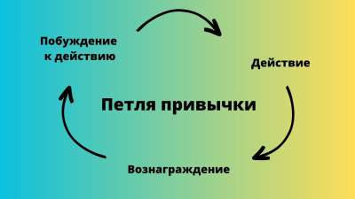 Сила привычек: от автоматизма к осознанности